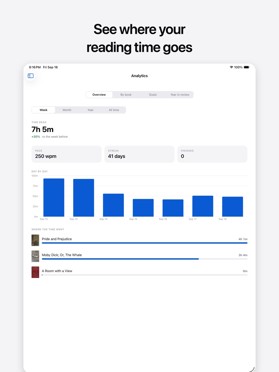 Reading statistics, showing hours read per day.